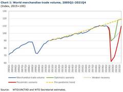 
      
      Global merchandise trade shrank by 3 pc in Q1: WTO 
      
      