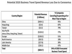 
      
      Coronavirus to rob business travel sector off $820 billion: GBTA
      
      