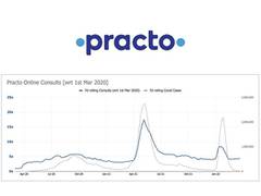
      
      Potential Covid-19 recurrence in 25 pc patients: Practo Report
      
      