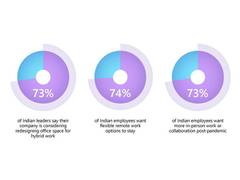 
      
      74 pc of Indian workers keen on flexible remote work options:...
      
      