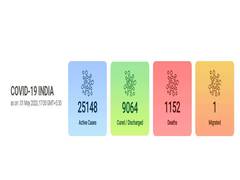 
      
      India reports 77 deaths due to COVID-19 in last 24 hours
      
      