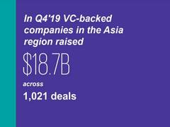 
      
      Venture capital market in India ends 2019 on a high note: KPMG
      
      
