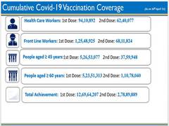 
      
      India's COVID-19 vaccine coverage surpasses 15.48 cr 
      
      