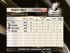 
      
      WTC Table: India take top spot, Pakistan and West Indies tied...
      
      