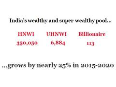 
      
      1 out of 5 Indian UHNWIs planning to buy a new home in 2021:...
      
      