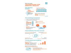 
      
      Mfine reports 3x growth in speciality and super-speciality cases
      
      