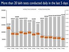 
      
      21.23 lakh Covid-19 tests done in a day, India sets new record
      
      
