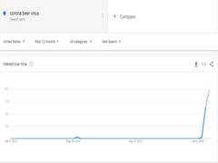 
      
      People confusing between Corona beer and coronavirus: Google...
      
      