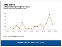 
      
      Cyber risk is new threat to financial stability: IMF
      
      
