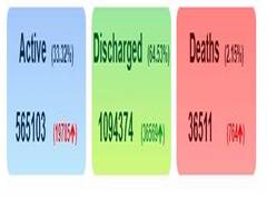 
      
      India reports 57,117 new COVID-19 cases in last 24 hours,...
      
      