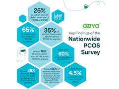 
      
      65 per cent women in India unaware of PCOS symptoms; reveals...
      
      