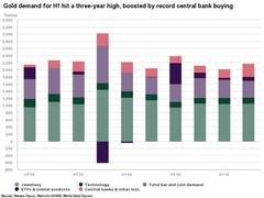 
      
      Central bank buying and ETF inflow boosts H1 global gold demand
      
      