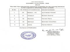 
      
      Congress releases another list of 5 candidates for Delhi polls
      
      