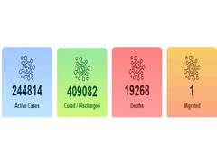 
      
      India sees highest single-day spike of 24,850 COVID-19 cases,...
      
      