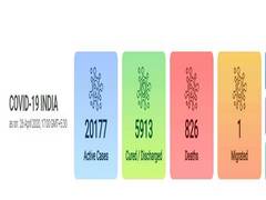 
      
      India's COVID-19 cases surge to 26,917
      
      