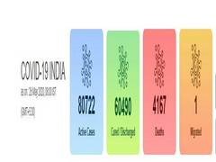 
      
      With 6,535 more cases, India's COVID-19 tally reaches 1,45,380
      
      