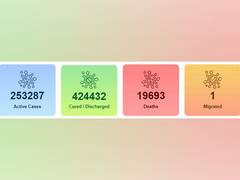 
      
      India sees spike of 24,248 COVID-19 cases, tally reaches 6,97,413
      
      