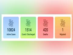 
      
      India's COVID-19 tally reaches 12,759, death toll climbs to 420
      
      