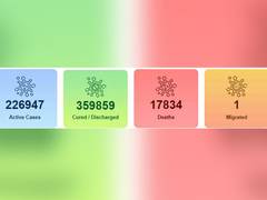 
      
      With spike of 19,148 cases, India's COVID-19 tally crosses 6...
      
      
