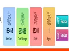 
      
      India sees highest single-day spike of 17,296 COVID-19 cases,...
      
      