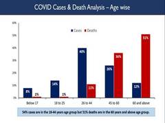 
      
      54 pc COVID-19 cases in 18-44 age group, 51 pc deaths among...
      
      
