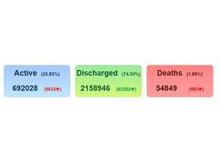 
      
      India's COVID-19 tally crosses 29 lakh mark, 68,898 cases in...
      
      