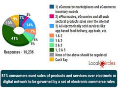 
      
      81 pc e-commerce consumers want new protection rules: LocalCircles
      
      