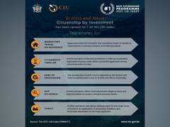 
      
      St Kitts and Nevis Awarded Best Citizenship by Investment...
      
      