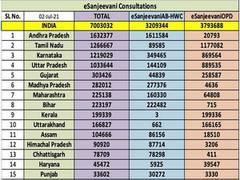 
      
      70 lakh consultations done so far on Centre's free...
      
      