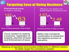 
      
      India jumps 79 notches in World Bank's ease of doing business...
      
      
