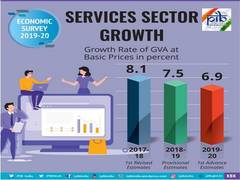
      
      India's share in global commercial services exports up at 3.5 pc
      
      