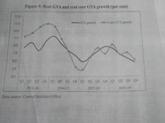 
      
      Core GVA growth was higher for all quarters for 2018-19:...
      
      