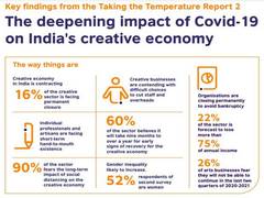 
      
      67 pc creative economy workforce uncertain about survival: Report
      
      