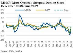 
      
      Uncertainty around CV sales continues despite improving...
      
      