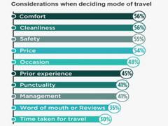 
      
      79 per cent of Intercity bus travelers feel there is a lack 
      
      