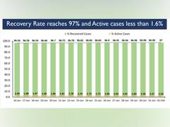 
      
      India's COVID-19 recovery rate touches 97 per cent
      
      