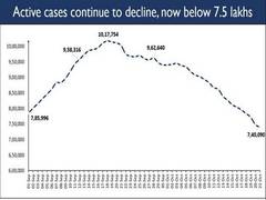 
      
      Active COVID-19 cases below 7.5 lakh mark for second...
      
      