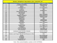 
      
      Centre releases coronavirus helpline for states, UTs
      
      