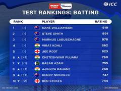 
      
      ICC Test Rankings: Pujara climbs to sixth spot, Rahane moves...
      
      