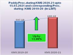 
      
      Government continues to procure Kharif crops at existing MSP...
      
      