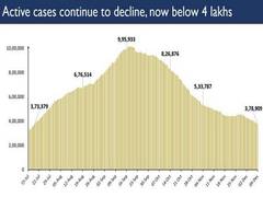 
      
      India's active COVID-19 caseload at 3.78 lakh, continues to...
      
      