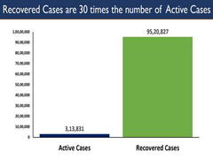
      
      India's total COVID-19 recovered cases cross 95 lakhs
      
      