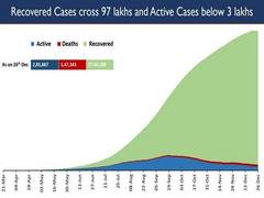
      
      India's COVID-19 recovery cases nearing 97.5 lakh
      
      