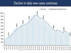 
      
      India records lowest daily new COVID-19 cases in 5 months
      
      