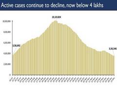 
      
      India's active COVID-19 caseload further reduces to 3.62 pc...
      
      