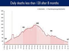 
      
      India records lowest daily new Covid-19 cases after 8 months
      
      