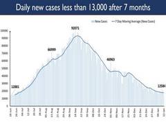 
      
      India records lowest daily rise in COVID-19 cases in over 7 months
      
      