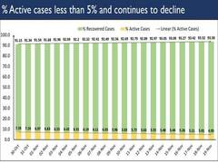 
      
      India's Active Caseload falls below 5 per cent of the total...
      
      