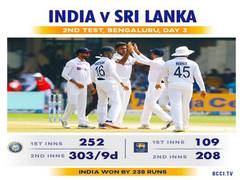 
      
      India defeat Sri Lanka by 238 runs in 2nd Test, sweep series 2-0
      
      