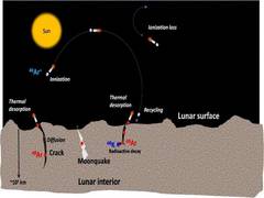 
      
      ISRO: Chandrayaan-2 orbiter detects Argon-40 on lunar exosphere 
      
      